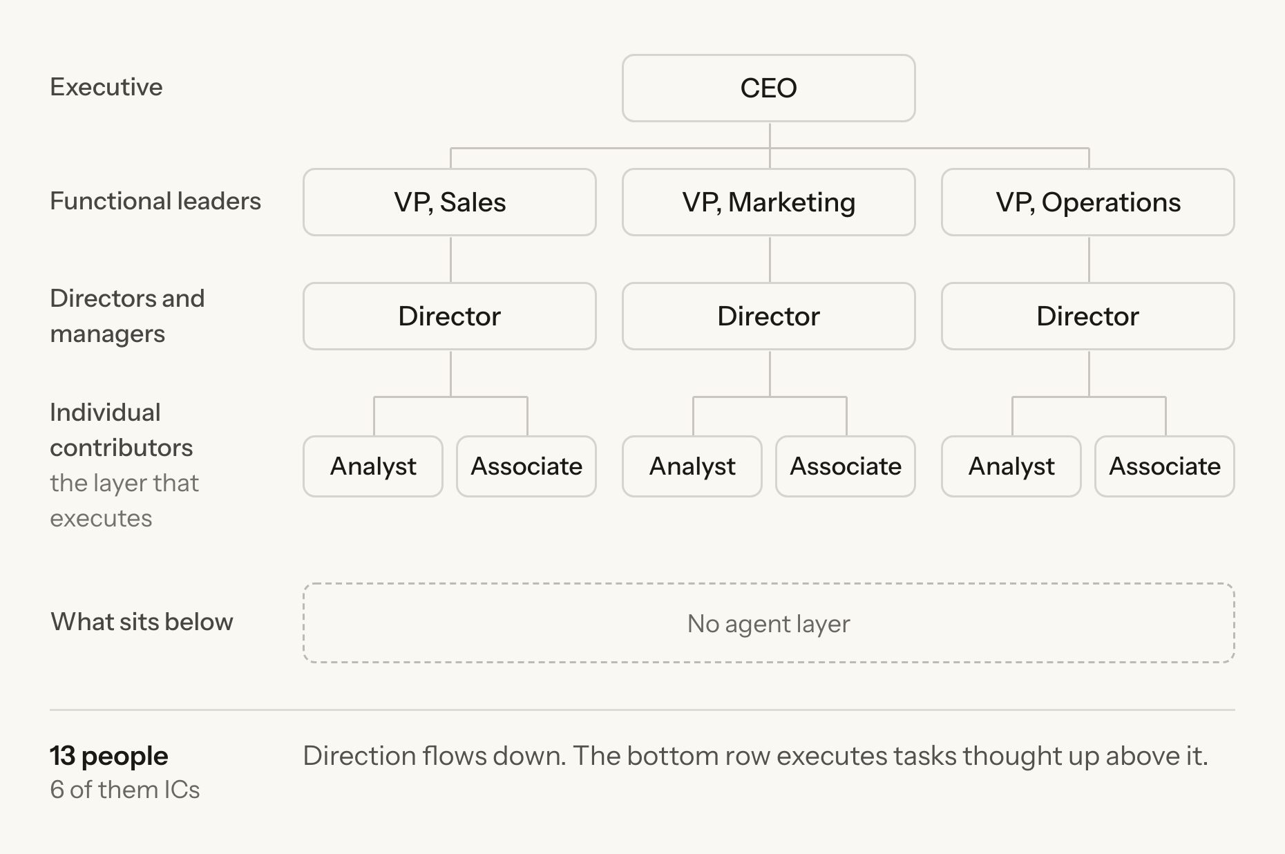A traditional org chart with a CEO, three VPs, three directors, and a bottom row of six analysts and associates, with an empty dashed band beneath it labelled no agent layer